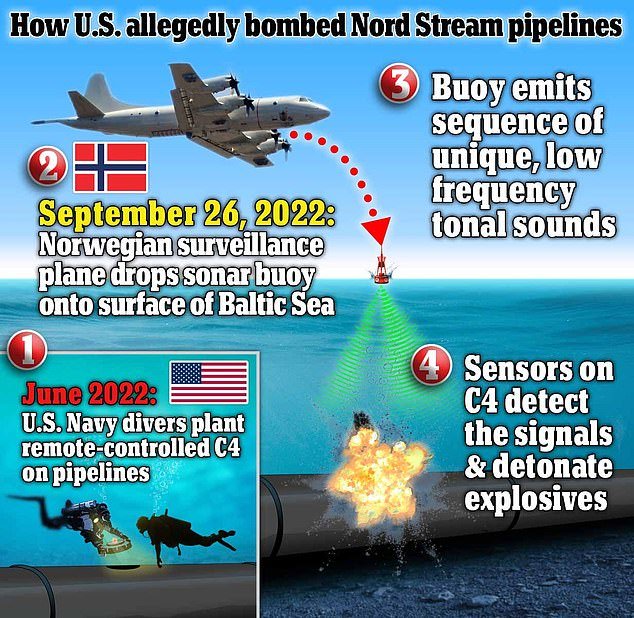 A report by Pulitzer Prize-winning journalist Seymour Hersh claimed that the US was responsible for the attacks on the Nord Stream pipeline.  Navy divers claimed they planted the explosives in June, using NATO exercises as cover.  They were then detonated remotely in September, it is claimed.