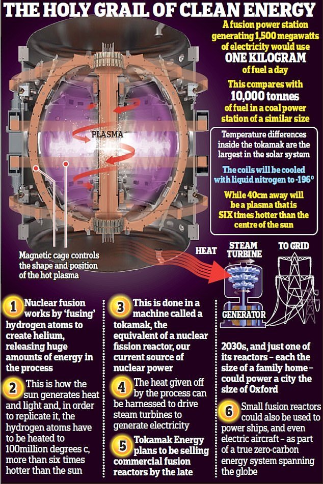 If nuclear fusion experiments can be applied on a much larger scale, reactors hotter than anything else in the solar system will produce limitless clean energy.  Tokamak Energy is a privately held company based at the Culham Center for Fusion Energy in Oxfordshire