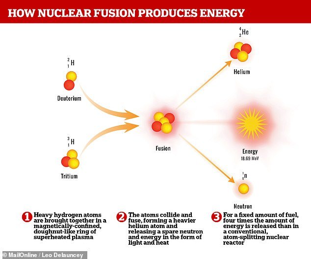 Fusion power works by colliding heavy hydrogen atoms to form helium, releasing enormous amounts of energy, as occurs naturally in the centers of stars.