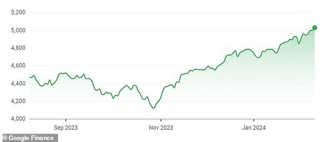 The sustained rally that took the S&P to the 5,000 level began in late October.  Pictured is the S&P 500 Index for the past five months