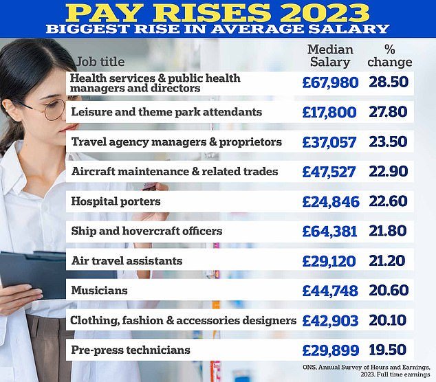 1707740823 457 Best paid jobs and biggest pay rises how does your
