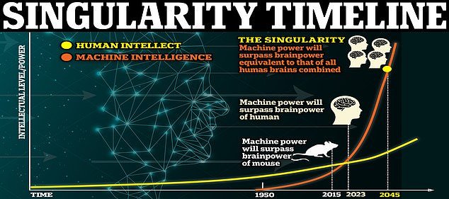 Experts have predicted that technology will reach singularity by 2045, which is when technology will surpass human intelligence where we have no control over it.