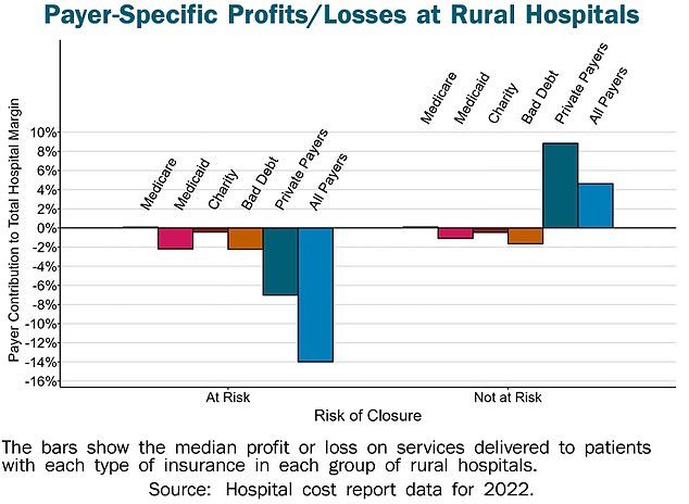 The biggest area where rural hospitals lose money comes from private insurers.  They also lose money to Medicaid patients and patients who don't have health insurance