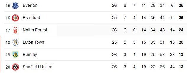 Everton are five points clear of the relegation zone, according to an updated Premier League table