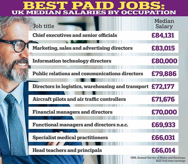 Best paid jobs and biggest pay rises how does your