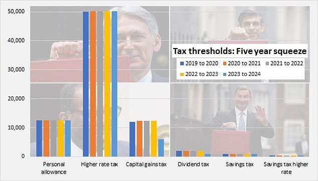 Tax thresholds have barely changed in most cases over the past five years – and investors have seen capital gains taxes and dividend payout scaled back