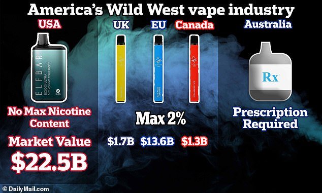 The maximum permitted nicotine content in a vapor is set at 20 milligrams of nicotine per milliliter of liquid (two percent) in Europe, the United Kingdom and Canada.  These devices last approximately 550 to 600 puffs.  In the US it is quite easy to find a device or capsule that contains as much as 5 percent nicotine