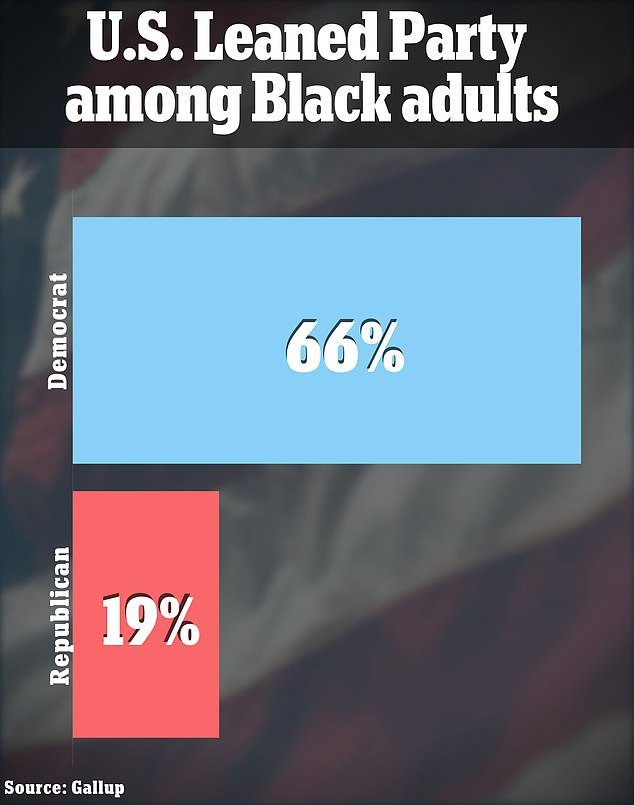 Democrats have an advantage among black adults, but the gap has shrunk dramatically by nearly 20 points in the past three years alone
