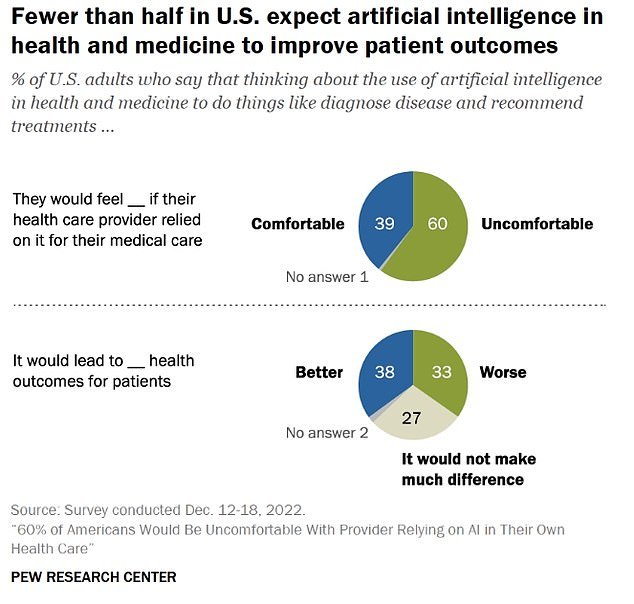 The healthcare industry and the general public have accepted AI in healthcare with some reservations, largely preferring to have a doctor present to verify ChatGPT's answers, diagnoses, and drug recommendations.