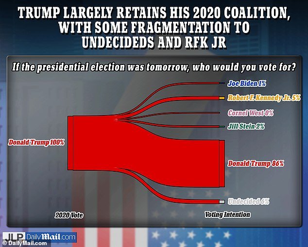 Former President Donald Trump's 2020 coalition is holding up more than Biden's, with the ex-president retaining 86 percent of his votes.  Yet Kennedy swallows 5 percent, according to polls by DailyMail.com