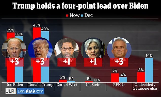 The March DailyMail.com/JL Partners national survey shows Biden trailing Trump by four points nationally, with independent candidate Kennedy gaining three points since polls were conducted in December.