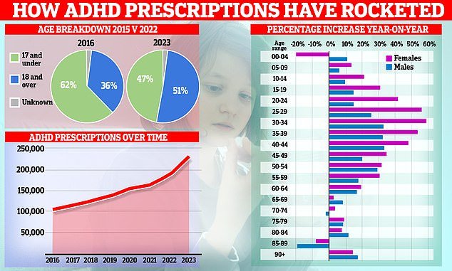 Fascinating graphs show how the number of ADHD prescriptions has increased over time, with the demographic shift of the patient population from children to adults, with women in particular now driving the increase