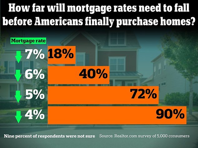 About 72 percent of potential homebuyers said pulling the trigger would be feasible if mortgage rates fell below 5 percent