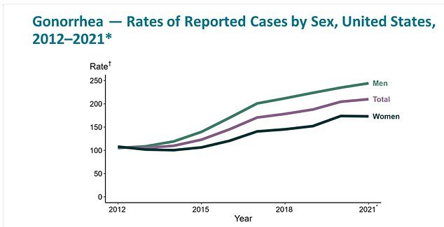 Gonorrhea has been on the rise in the US since 2012, with rates significantly higher per 100,000 in men than in women