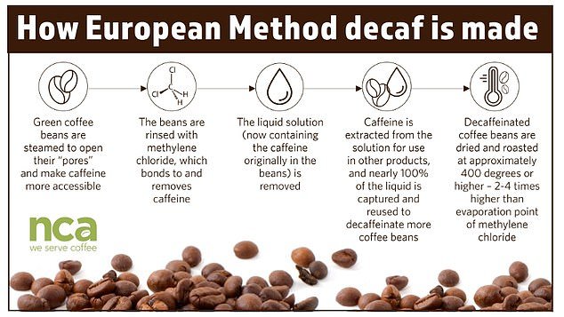 The image above shows how decaffeinated coffee is made using the European method, the most common method for making decaffeinated coffee.  Tests show that traces of methylene chloride remain in the coffee even after treatment