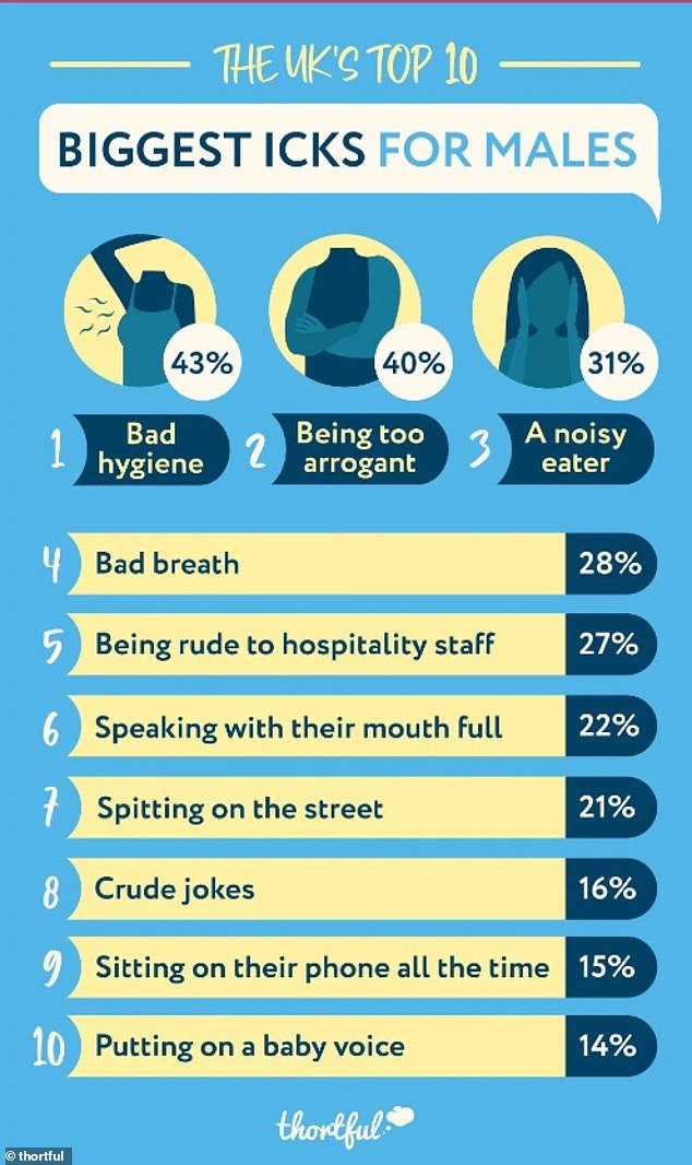Men and women agreed on the top three, with bad breath as number four.  Spitting on the street, being rude to catering staff and crude jokes also topped the list.