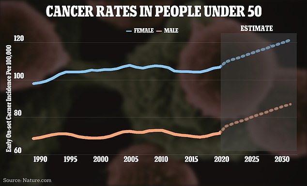 The above graph shows the change in cancer rates around the world in people under the age of 50