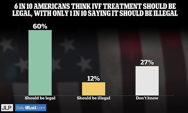 A Daily Mail poll shows Americans firmly support IVF