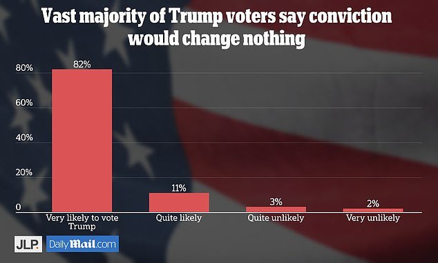 In our survey of 1,000 likely voters, just two percent of Trump supporters said they were very unlikely to vote for the former president if he were convicted of a crime before the election.