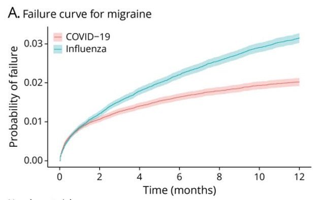 The graph above shows the risk of someone developing a migraine after being admitted to hospital due to an infection with Covid (pink line) or flu (blue line).  It shows that people were at greater risk of migraines after a flu infection