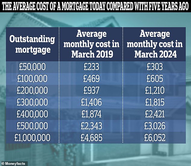 Based on the average cost of a five-year fixed rate mortgage, according to Moneyfacts data