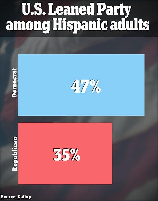 Democrats have a slight lead among Hispanic adults, but this is the narrowest gap since Gallup began tracking in 2011