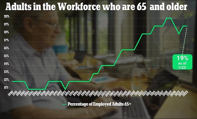 The number of Americans who have worked in recent years has doubled in the past thirty years
