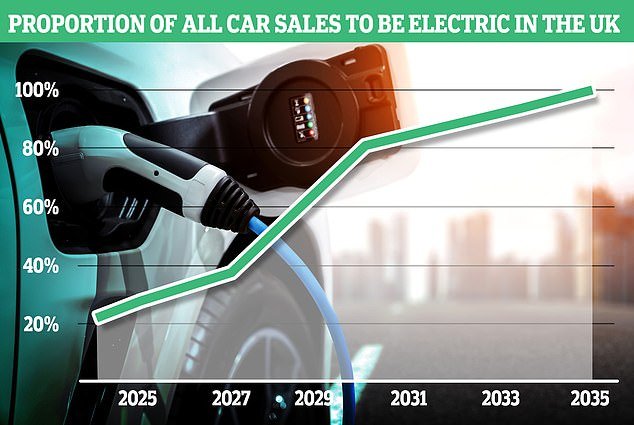 Electric future: The ZEV mandate will force automakers to sell an increasing number of electric vehicles between now and 2035
