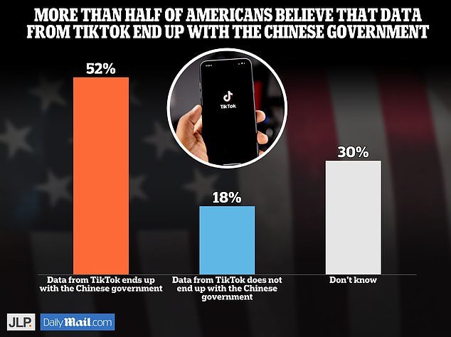 More than half of Americans believe TikTok data ends up