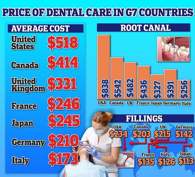 A recent analysis found that dental care in the US is the most expensive of all the G7 countries