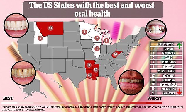 REVEALED The US state with the worst oral healthas study