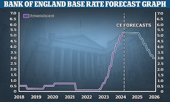 Future declines: Capital Economics predicts bank rate to be cut to 3% by 2025