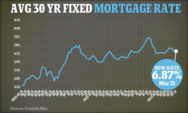 According to the latest data from government-backed lender Freddie Mac as of March 21, the average 30-year mortgage rate is 6.87 percent