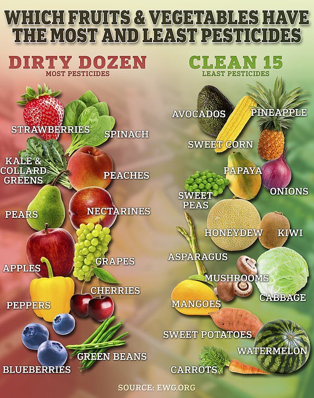 More than 95 percent of samples of strawberries, apples, cherries, spinach, nectarines and grapes contained at least two pesticides, the EWG found