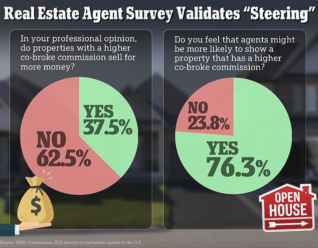 Previously, the buyer's agent could see which properties had the highest sales commission and 'send' buyers there