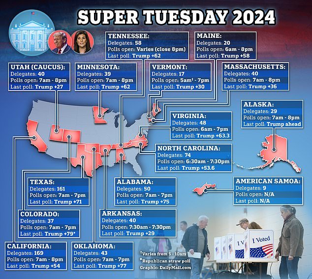 Thousands of voters from fifteen states head to the polls for what has been known as 'Super Tuesday' since the 1970s