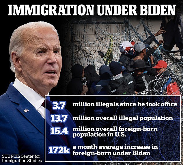 US now has 137 MILLION illegal immigrants Staggering figures reveal