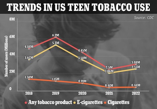 According to estimates, tobacco use among 11 to 18 year olds has increased by almost a quarter compared to last year.  However, the CDC cautions against the comparison because in 2021, studies had to be done from home due to the pandemic.  This may have affected the results
