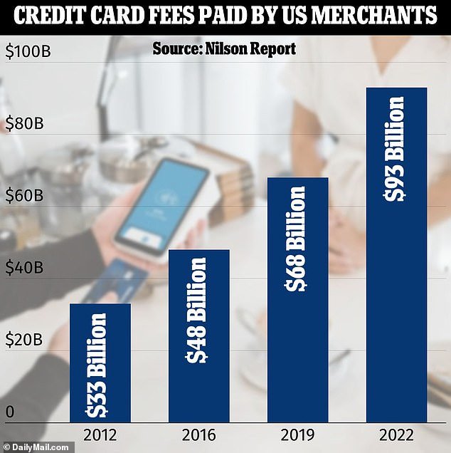 According to industry publication The Nilson Report, merchants paid an estimated $93 billion in Visa and Mastercard fees last year – up from about $33 billion in 2012