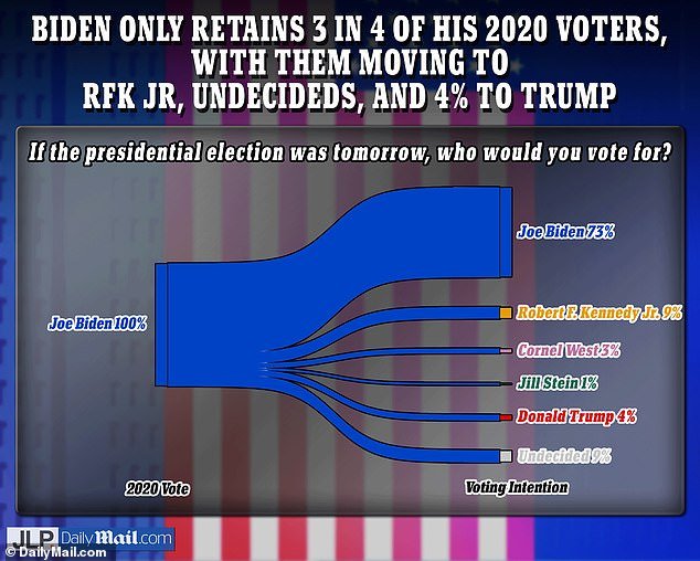 President Joe Biden will lose 9 percent of his 2020 voters to independent presidential candidate Robert F. Kennedy Jr., new exclusive polling from DailyMail.com shows, as well as 3 percent to Cornel West and 1 percent to Jill Stein.  Another 4 percent goes to Trump