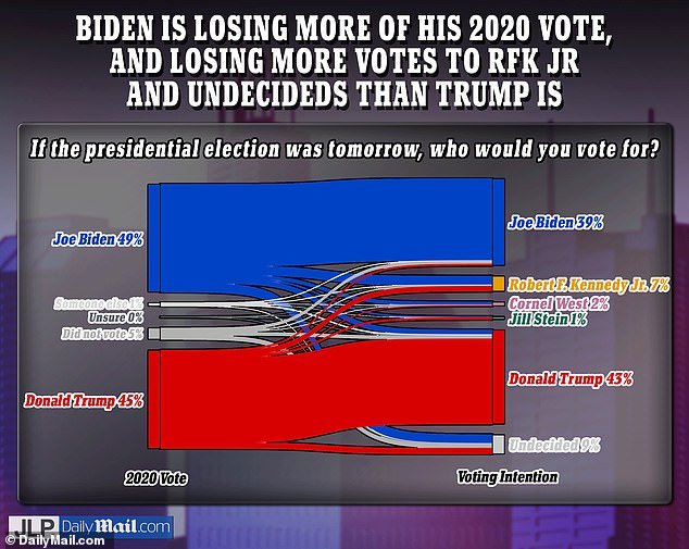 The March DailyMail.com/JL Partners national survey found that more voters switched from President Joe Biden to independent candidate Robert F. Kennedy Jr. in 2020.  than those who supported former President Donald Trump four years ago