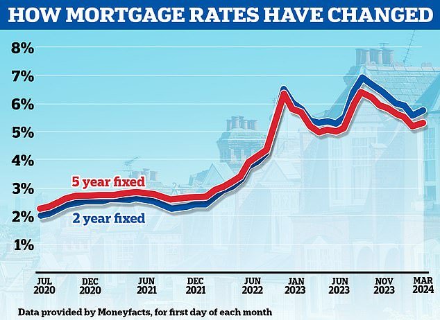 We're on the rise again: Mortgage rates have started to rise again after falling back from the highs they reached in the summer