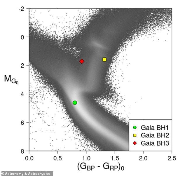 Until now, Gaia BH2 was the second-closest known black hole to Earth.  Now we know that Gaia BH1 is the closest black hole, followed by Gaia BH3 (the new discovery) and then Gaia BH2