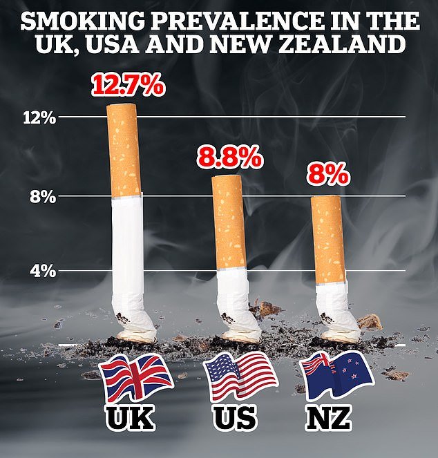 The Organization for Economic Co-operation and Development's 2023 health report shows that 12.7 percent of Britons over the age of 15 smoke cigarettes every day, far more than in the US and New Zealand, the latter of which recently introduced a similar phased smoking ban