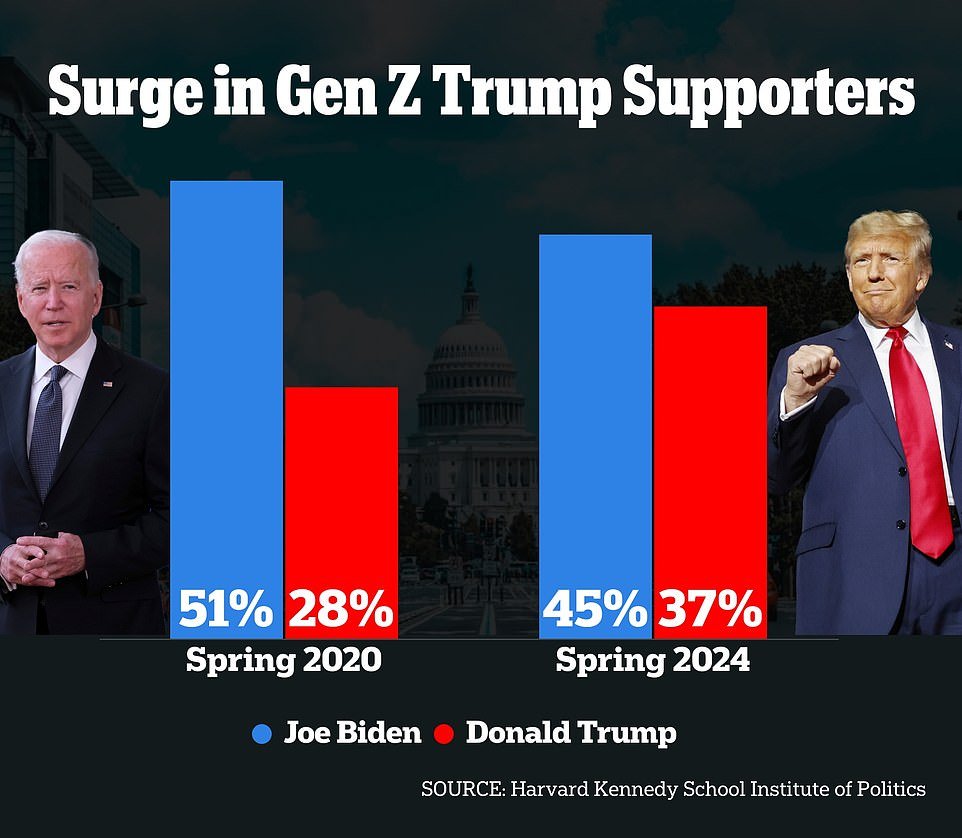 President Joe Biden still has a lead among young people aged 18 to 29, but only by eight points.  Forty-five percent favor Biden, compared to 37 percent in favor of Trump.  In the spring 2020 Harvard Poll, Biden led Trump by 23 points, with 51 percent supporting him, compared to just 28 percent for Trump.