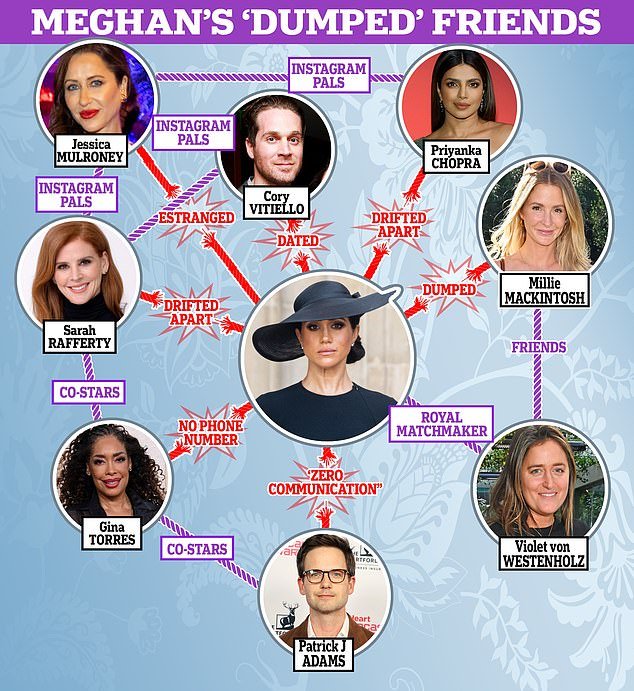 The Duchess has reportedly had feuds with her Suits co-stars and former BFF Jessica Mulroney, but many of her former friends are still close