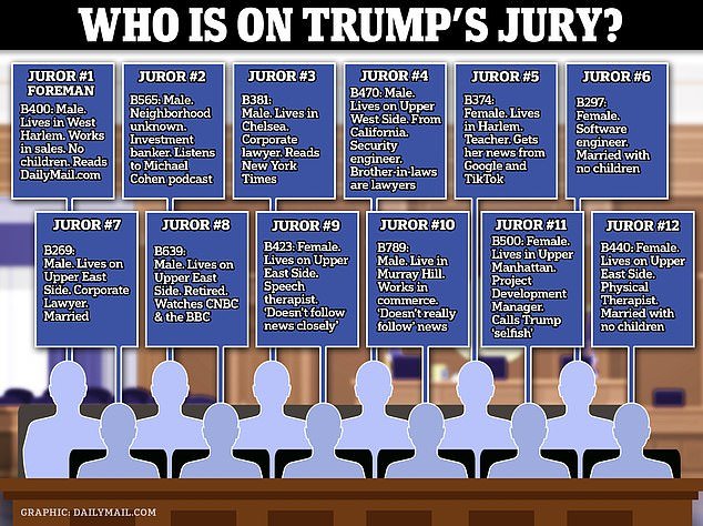 At the end of day three, twelve jurors were seated in the hush money trial against Trump