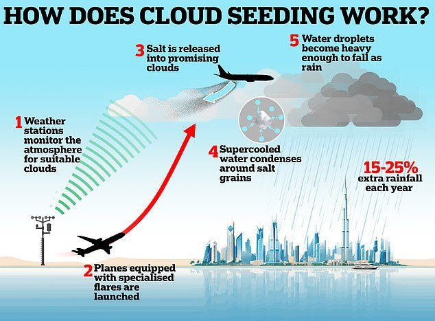 Cloud Seeding involves injecting chemicals into the clouds to cause rainfall.  In the UAE, rainfall is believed to increase by 15 to 25 percent annually