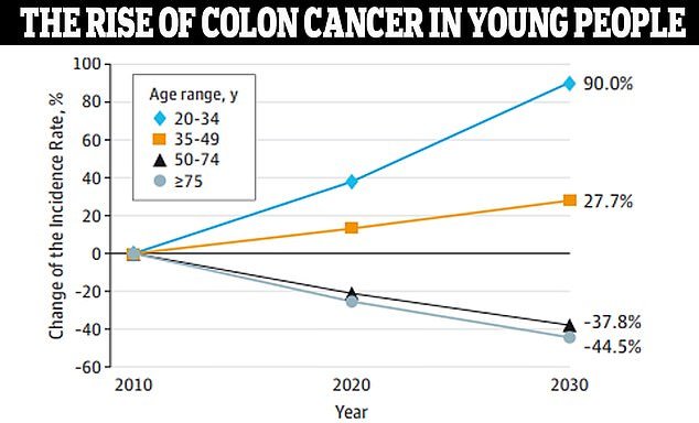 Data from JAMA Surgery shows that colon cancer is expected to increase by 90 percent in people ages 20 to 34 by 2030.  Doctors aren't sure what's driving the mysterious increase