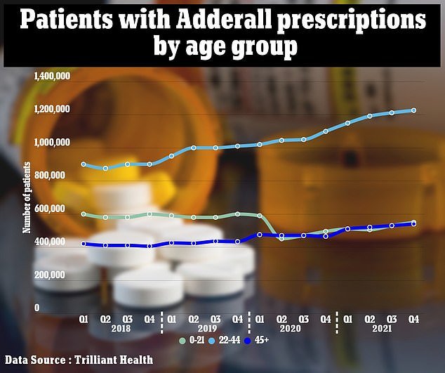 The above shows the number of prescriptions for Adderall given to age groups per year.  It shows under-21s (light green), 22 to 44-year-olds (light blue) and over-45s (dark blue)